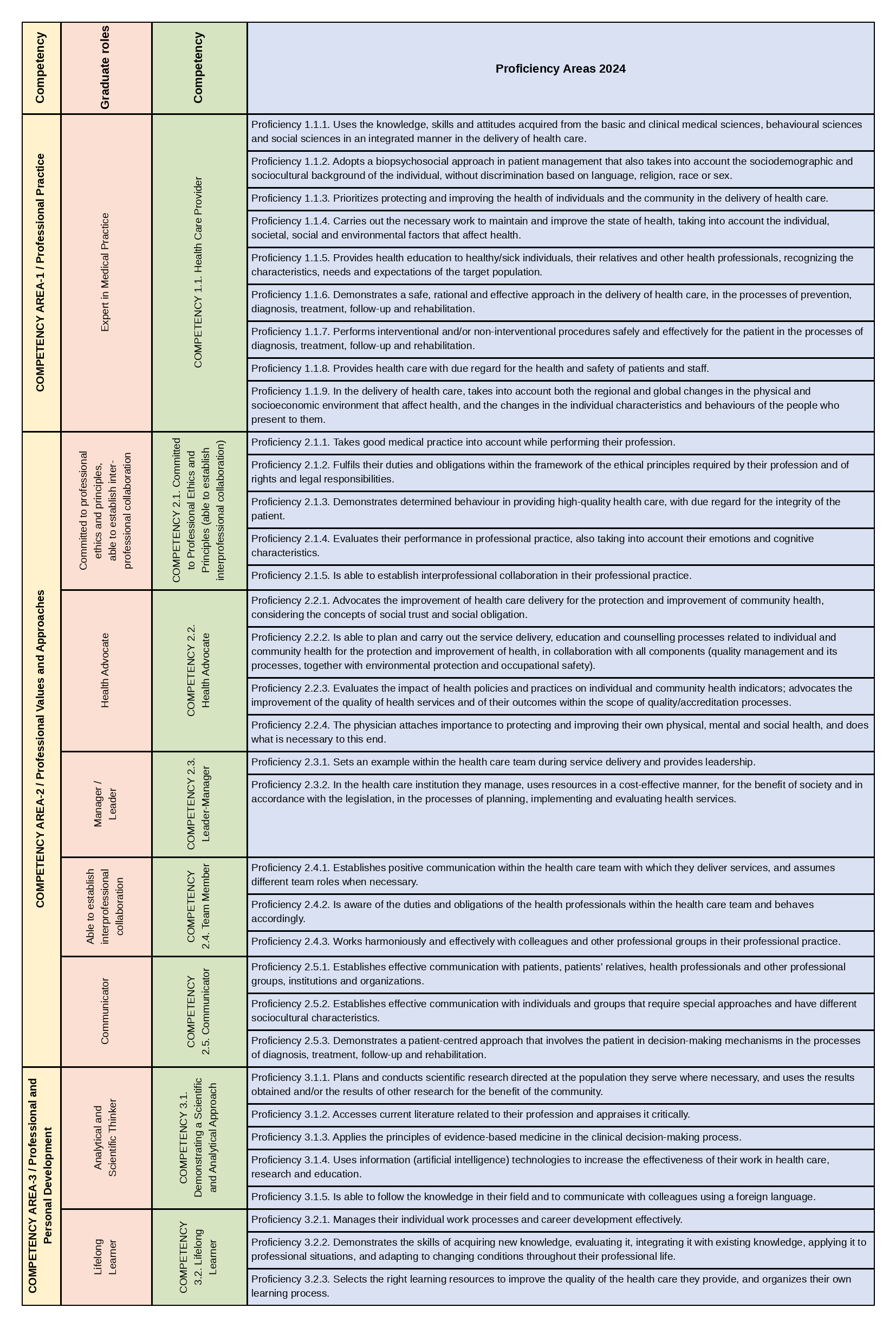 SDÜTF Competency/Proficiency Areas chart (in Turkish)